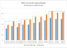 Salary Band Charts Deep In The Heart Of Hockey