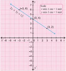 Graphing Linear Equations In Two Variables