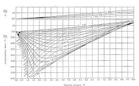 Compressibility Factor Chart Of Nitrogen Bedowntowndaytona Com