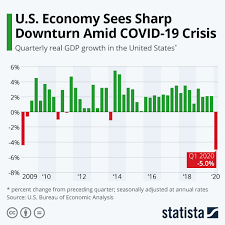 chart u s economy sees sharp downturn