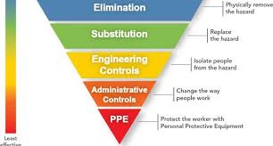 Hierarchy of hazard control is a system used to minimize or eliminate worker exposure to hazards. Understanding The Hierarchy Of Control Concept For Electrical Safety