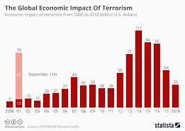 Chart The Global Economic Impact Of Terrorism Statista