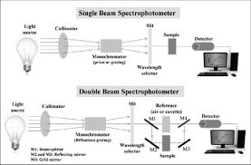 spectrophotometry in 2021 felix