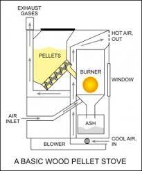 how does pellet stove works