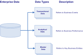 Types Of Enterprise Data Transactional