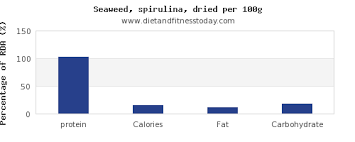 Protein In Spirulina Per 100g Diet And Fitness Today