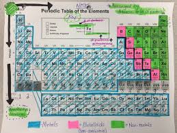 periodic table thingies i think diagram