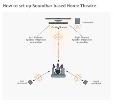 Sony Ht Rt3 Real 5 1ch Dolby Digital Soundbar Home Theatre System