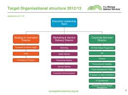 Ppt Target Organisational Structure 2012 13 Updated As At