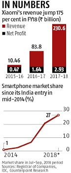 Xiaomi India Revenue Rises 175 In Fy18 Mi Posts Net Profit