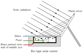 solar cooker types principle uses