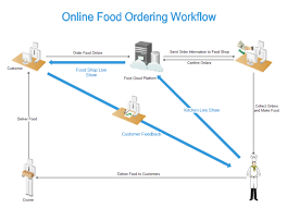 Online Food Ordering Workflow Free Online Food Ordering