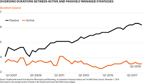 Chart Of The Week Active Fixed Income Managers Are
