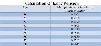 Epf is calculated using employees age, monthly bp, da, percentage of increment in salary. Pension Calculation Under Employees Pension Scheme Wealthtech Speaks