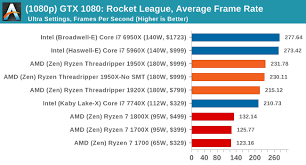 Cpu Gaming Performance Rocket League 1080p 4k The Amd