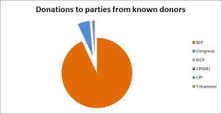 In Charts Anonymous Funding Dominates Indian Politics And