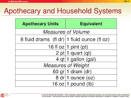 Apothecary Weight Volume Conversion Chart
