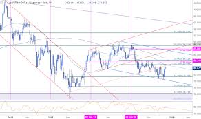 Aud Jpy Weekly Technical Outlook Price Testing Trend Resistance