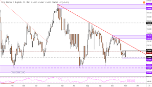 Us Dollar Technical Outlook Usd Sgd May Reverse As Usd Idr