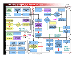 Construction Inspection Process Flow Chart Legacy Template
