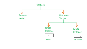 Resource Allocation Graph Rag In Operating System
