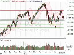 Dow Jones Industrial Average Djia Technical Chart Analysis