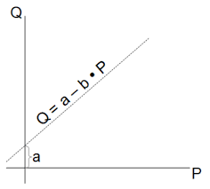Linear Demand Curve