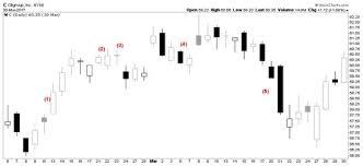 Deciphering The Parts Of A Candlestick Chart Dummies