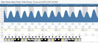 tide times and tide chart for new york