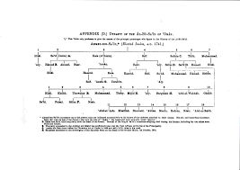 Albusaid Dynasty Of Oman And Zanzibar Accurate Chart