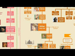 Mughal Emperors Family Tree Youtube