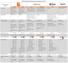 Egenz Com Online Payment Gateway Malaysia Comparison Chart