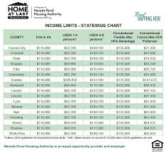 Income 2019 Nevada Rural Housing Authority