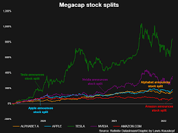 megacap stock splits