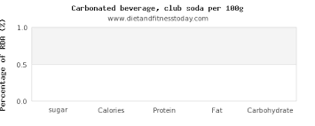 Sugar In Soft Drinks Per 100g Diet And Fitness Today