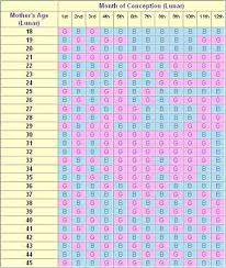 Chinese Gender Calendar Chinese Birth Chart Chinese