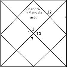 Chandra Mangala Yoga Astroshiva