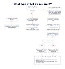 45 Studious Flowchart For Student Information System