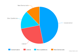 File 2008 Canadian Election Pie Chart Svg Wikimedia Commons