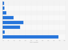 makeup purchase frequency 2019 statista