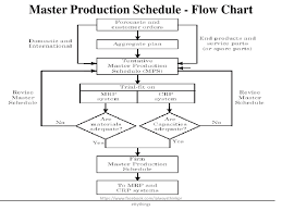 Timeless Production Planning Flowchart 2019