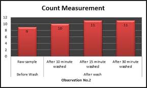 Warp Count Measurement Graph Flowchart Pinterest Bar
