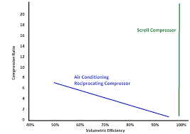 Hvac Compressor Volumetric Efficiency Compressor Replacements
