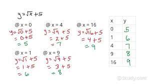 Square Root Function Algebra