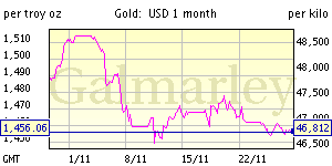Gold Price Currency Charts