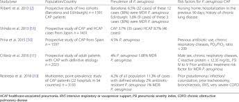 risk factors for pseudomonas aeruginosa