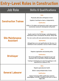 Commercial income from rural outbuildings is an attractive proposition for potential buyers of. So You Want To Work In Construction