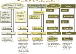 The Catholic Communion Of Churches Hierarchy Eastern