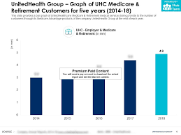Unitedhealth Group Graph Of Uhc Medicare And Retirement