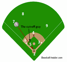 Baseball Cut Offs And Relays Defensive Positioning Part 1